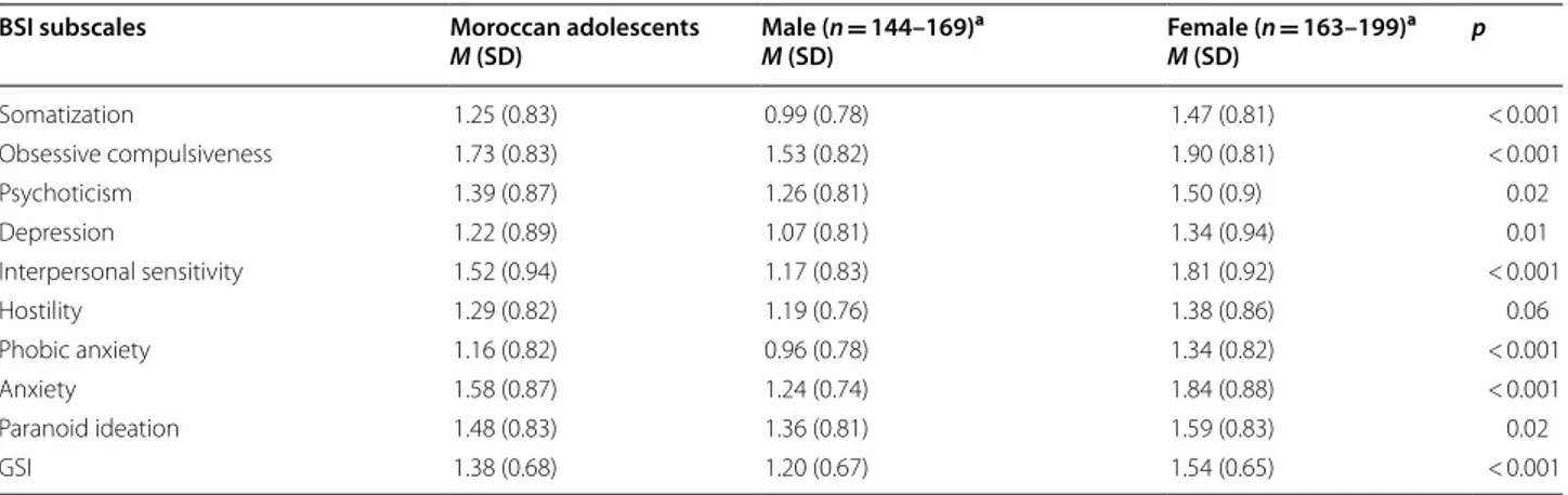 Table 1  Self-reported psychiatric problems in the general population of Moroccan adolescents (N = 375)