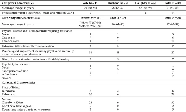 Table 1. Characteristics of caregivers, care recipients and the context.