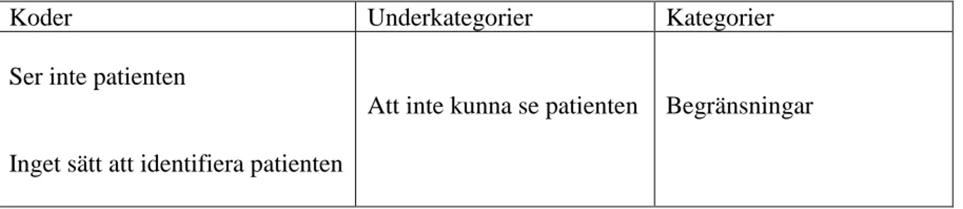 Tabell 1 Exempel på analysarbete med koder, underkategorier, kategorier och tema. 