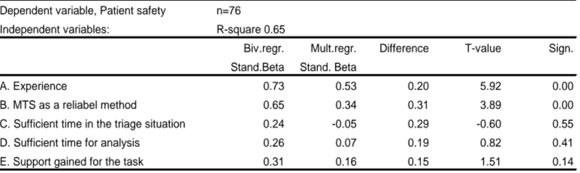 Table 2  Multiple regression