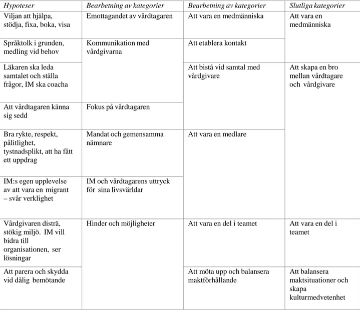 Figur 2. Nyckelbeslut från de intuitiva hypoteserna genom bearbetning av kategorierna