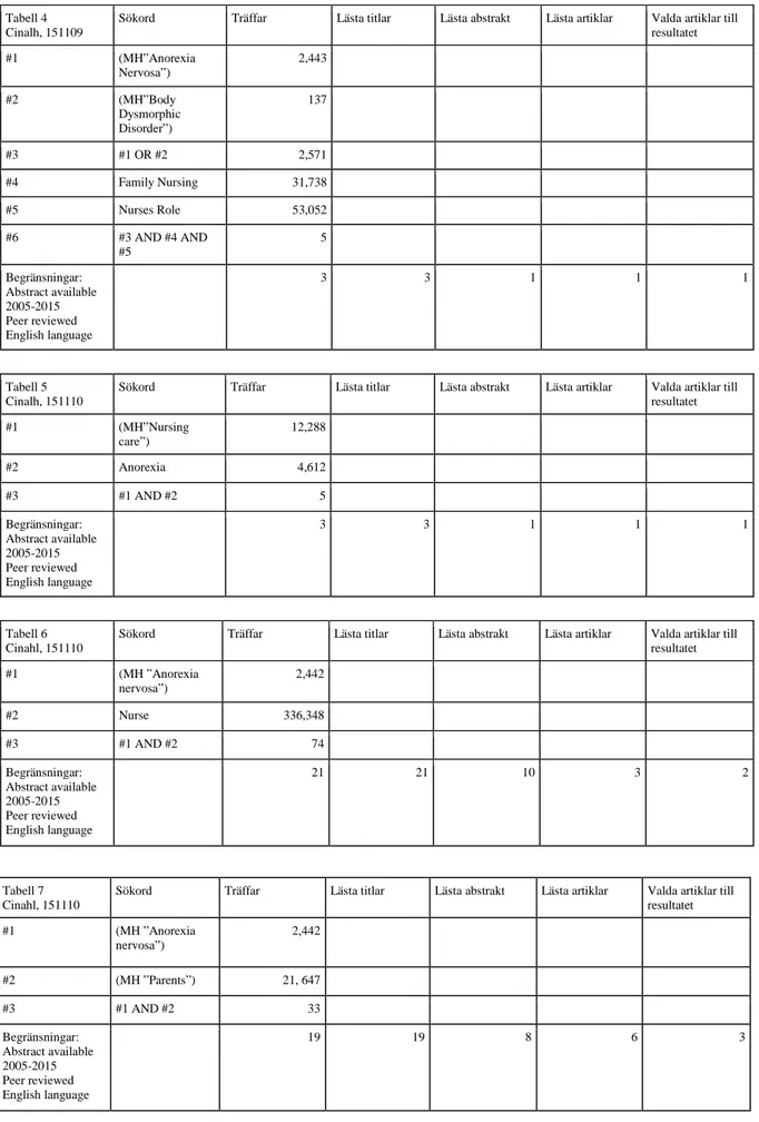 Tabell 4  Cinalh, 151109 