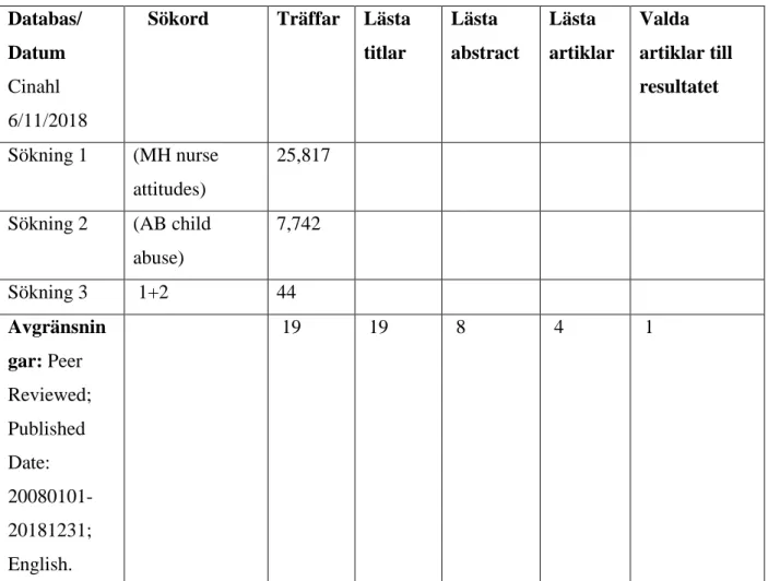 Tabell över sökhistorik  Databas/ 