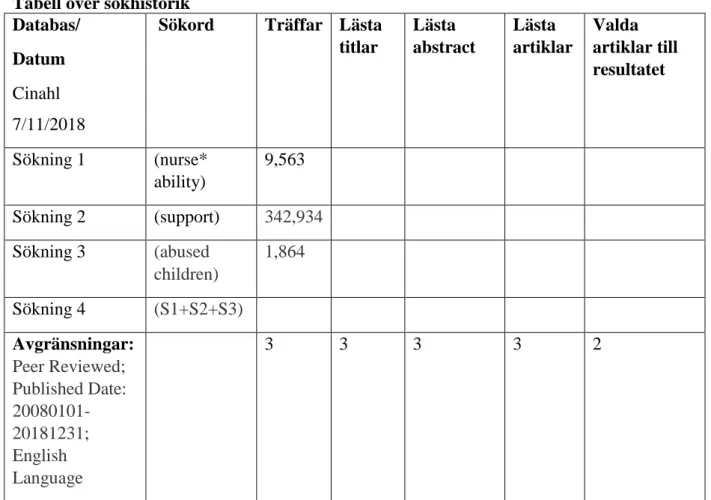 Tabell över sökhistorik  Databas/ 