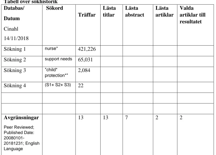 Tabell över sökhistorik  Databas/  Datum   Cinahl  14/11/2018   Sökord     Träffar  Lästa titlar   Lästa  abstract  Lästa  artiklar  Valda  artiklar till resultatet  Sökning 1  nurse* 421,226 