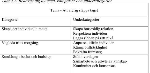 Tabell 1: Redovisning av tema, kategorier och underkategorier 