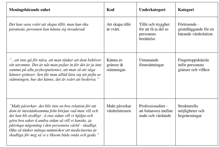 Tabell 1. Dataanalys 