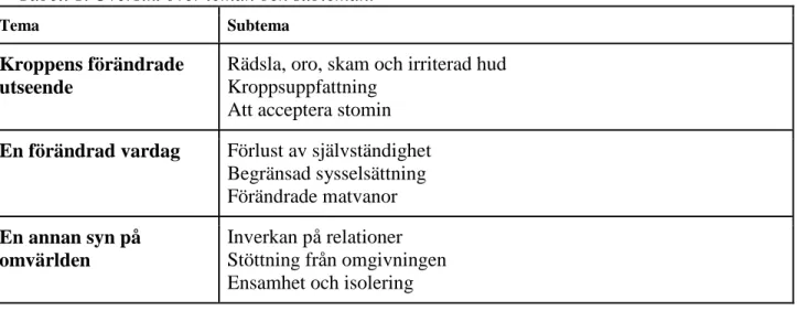 Tabell 1. Översikt över teman och subteman.