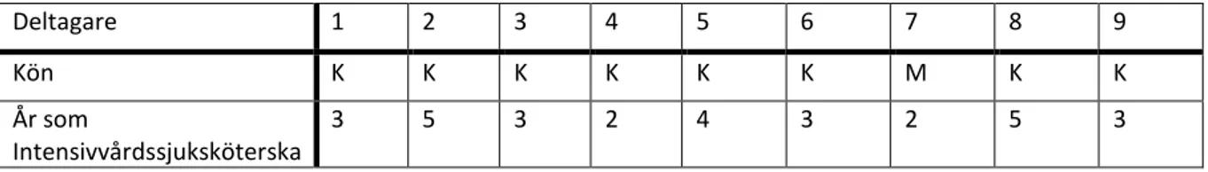 Tabell 1. Demografiska data över intensivvårdssjuksköterskorna