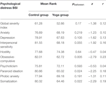 TABLE 2 | Between–group comparison on the global severity index and the primary symptom dimensions of BSI (n varies between 76 and 64 for the control group and between 77 and 50 for the yoga group in the different dimensions)