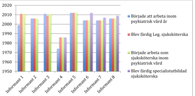 Figur 1 Sammanställning av utbildning och erfarenhet inom psykiatrisk vård 