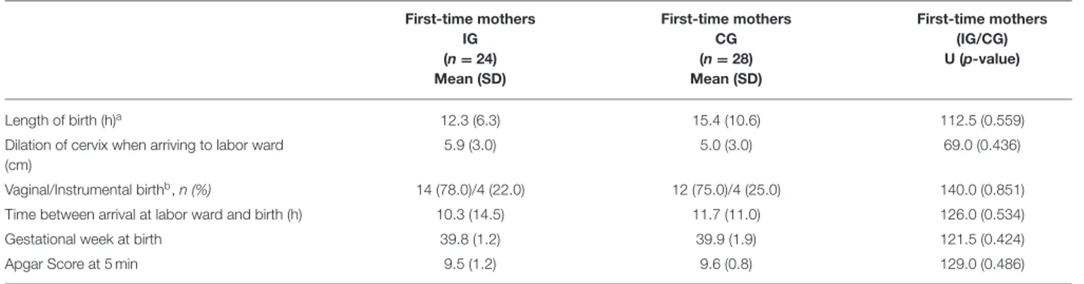 TABLE 5 | Data for birth outcome collected through the first-time mothers’ hospital medical records and results from the Mann-Whitney test