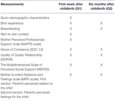 TABLE 1 | Measurements and time of measurements.