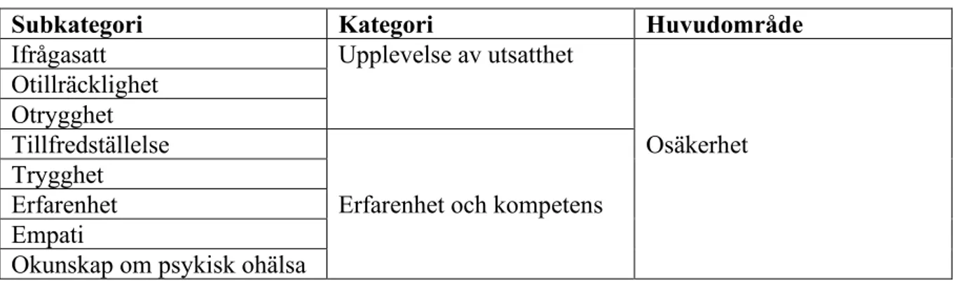 Tabell 1. Sammanställning om subkategori, kategori och huvudområde  Subkategori  Kategori  Huvudområde 