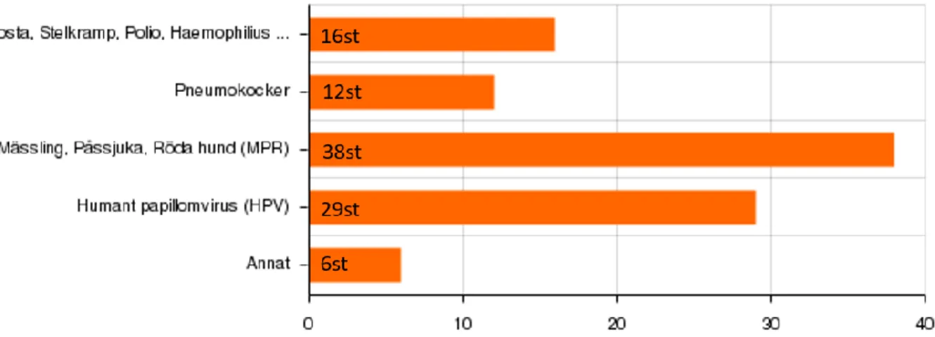Figur 1. Vanligaste vaccinationerna föräldrarna avstår ifrån. Detta är en flervalsfråga, vilket  innebär  att  sjuksköterskorna  har  kunnat  kryssa  i  flera  val