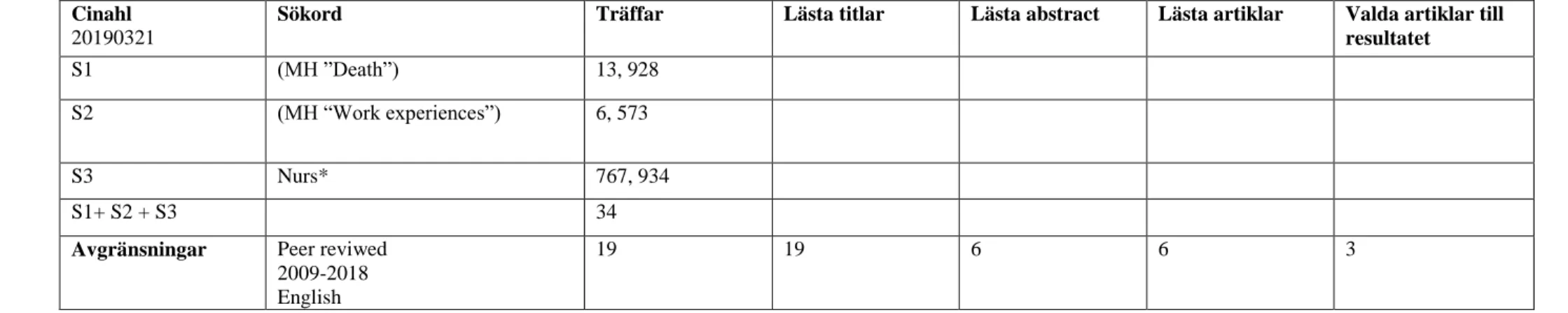 Tabell över systematisk sökning    Bilaga I 