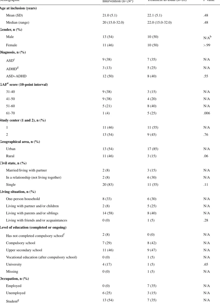 Table 1.  Demographics and sample characteristics at baseline.