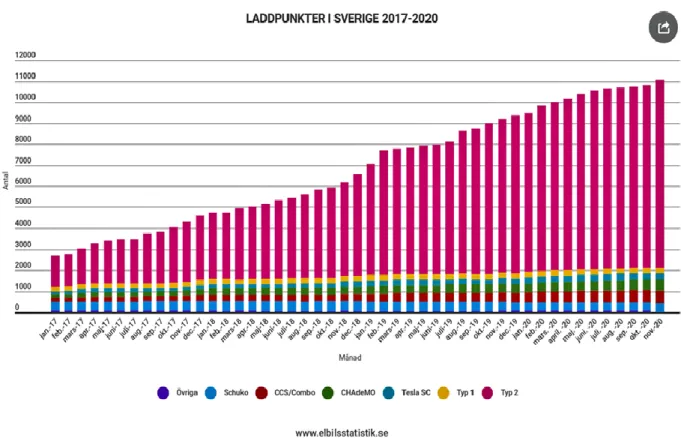 Figur 3.1: Laddpunkter i Sverige 2017–2020. Återgiven med tillstånd år 2020. Datakälla:  Elbilsstatistik [6]