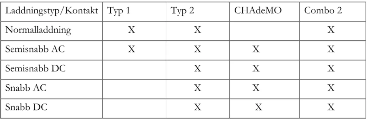 Tabell 3.1: Kontaktorerna och deras användningsområde [8]. 