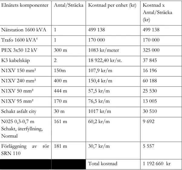 Tabell 6.1: Kostnader för elnätet för alternativ 1utan lastbalansering [28]. 