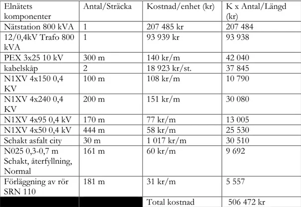 Tabell 6.2: Kostnader för elnätet för alternativ 2 med lastbalansering [28]. 