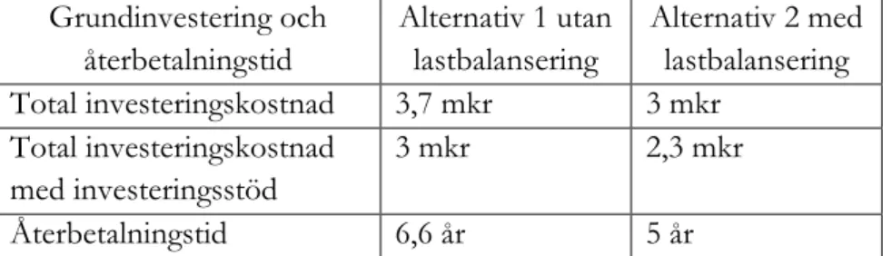 Tabell 6.1: Investerings total kostnad och återbetalningstid.   