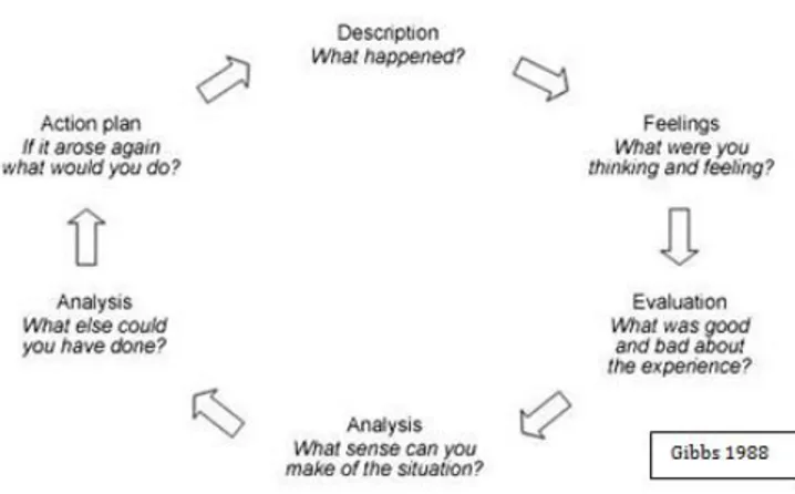 Figure 1. Gibbs’ reflection process model [9]. 