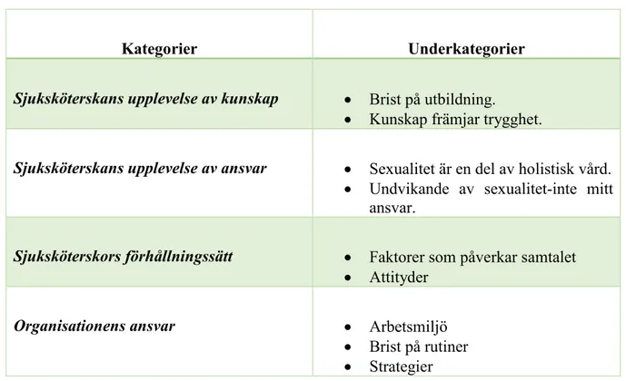 Tabell I. Översikt av resultatets kategorier och underkategorier.  