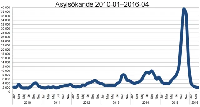 Figur 1 Antal asylsökande från 2010 till våren 2016 (Migrationsverket, 2016). 