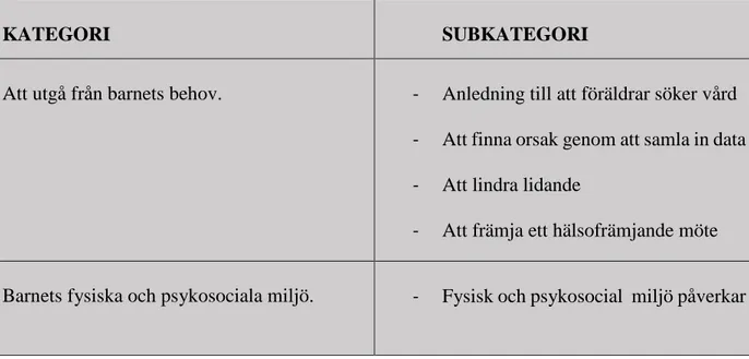 Tabell 3. Presentation av kategorier och subkategorier som belyser BHV-sjuksköterskans erfarenheter i vården av  barn med funktionell förstoppning