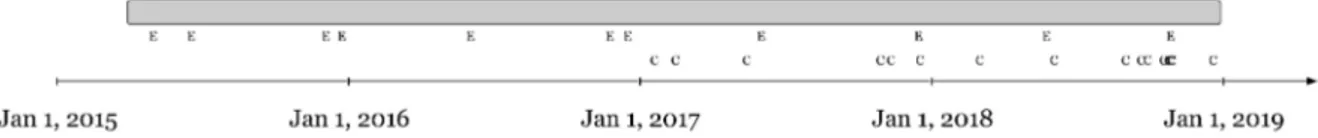 Figure 2. Timeline of collaboration meetings (C) and full-scale exercises (E). 