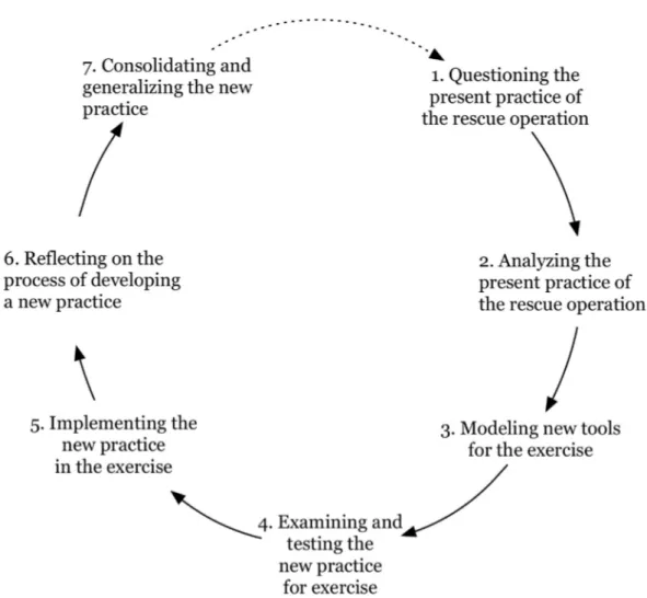 Figure 3. Cycle of expansive learning of exercise organizers as they developed the rescue operation  practice as inspired by Engeström [29]