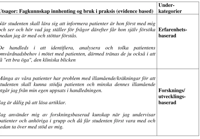 Tabell 3. Exempel på  handledarnas utsagor utifrån hur de använder sig av erfarenhets- 