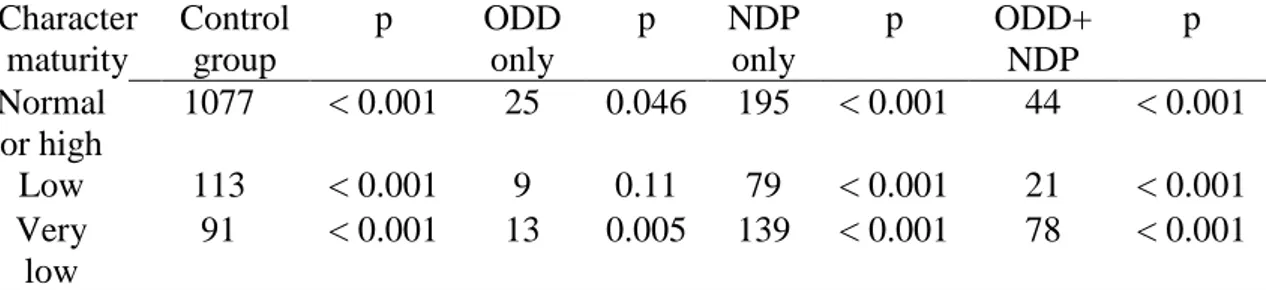 Table 1. The number of children with normal, low and very low character maturity  (Self- Directedness and Cooperativeness) in the sub-population of children screened  for NDPs and/or ODD