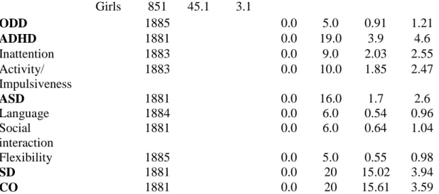 Table 3. General estimated equation model (n=1805) 