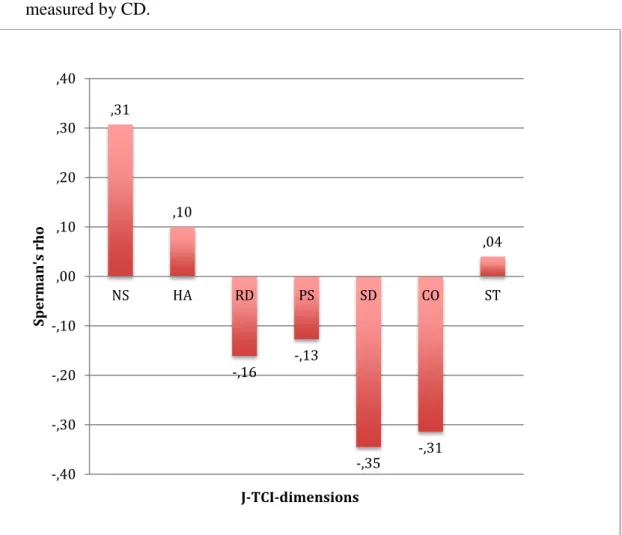 Figure 1. Correlation between temperament and character dimensions of  personality measured by J-TCI and aggressive antisocial behavior of children  measured by CD