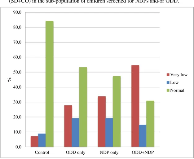 Figure 2. The prevalence of normal, low and very low character maturity  (SD+CO) in the sub-population of children screened for NDPs and/or ODD