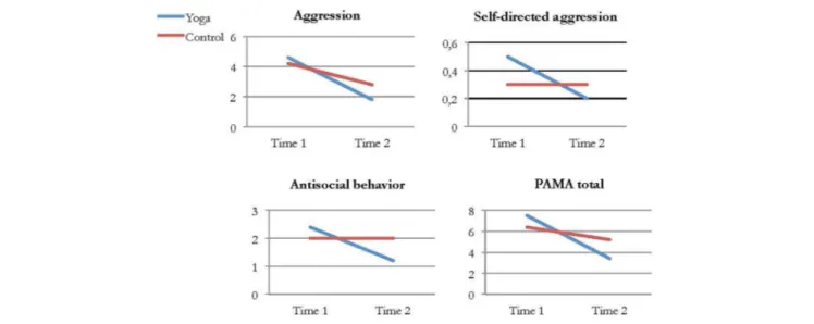 FigUre 2 | Average ratings of aggression, self-directed aggression, antisocial behavior, and total score on the Prison Adjusted Measure of Aggression (PAMA) in  the yoga and control group at Time 1 and Time 2.