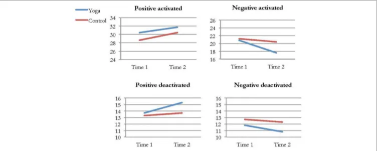 FigUre 3 | Average ratings of positive and negative activated and deactivated affect in the yoga and control group at Time 1 and Time 2.shows yoga and control group participants’ average ratings on 