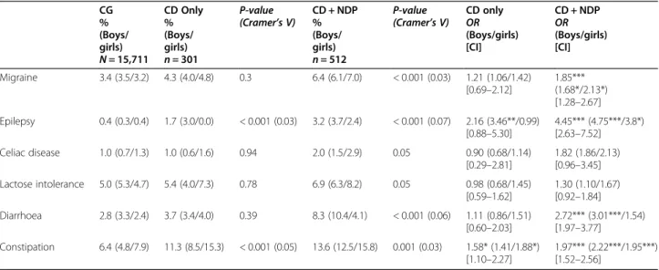 Table 1 Prevalence and odds ratio of somatic problems in the nationwide population of 9- or 12-year-old twins