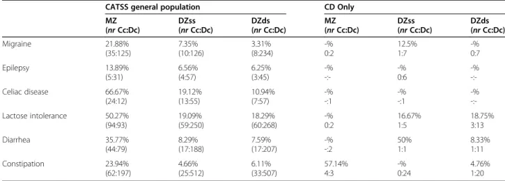 Table 2 The concordance rate of defined somatic problems in MZ and DZ twin pairs
