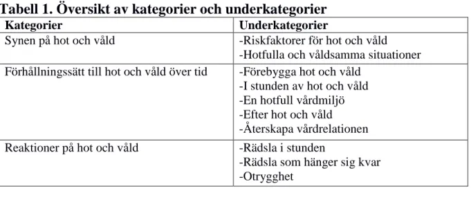 Tabell 1. Översikt av kategorier och underkategorier 