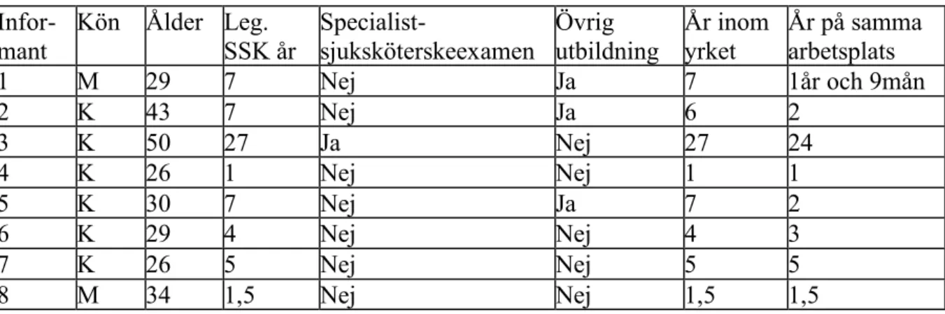 Tabell 1. Presentation av demografiska data.     Infor-mant   Kön   Ålder   Leg.  SSK år     Specialist-sjuksköterskeexamen     Övrig  utbildning   År inom yrket    År på samma arbetsplats    1   M    29   7   Nej    Ja   7   1år och 9mån   2   K   43   7 