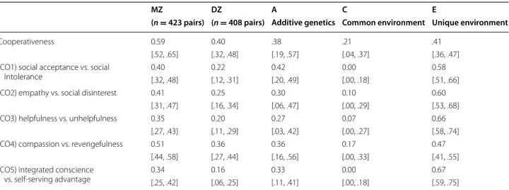 Table 5  Intraclass correlations (ICC) according to zygosity and estimates of genetic and environmental effects for the five  lower order sub-scales that compose the cooperativeness scale of the Temperament and Character Inventory [95 %  confi-dence interv