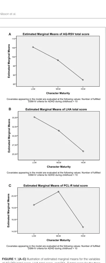 FigUre 1 | (a–c) Illustration of estimated marginal means for the variables 