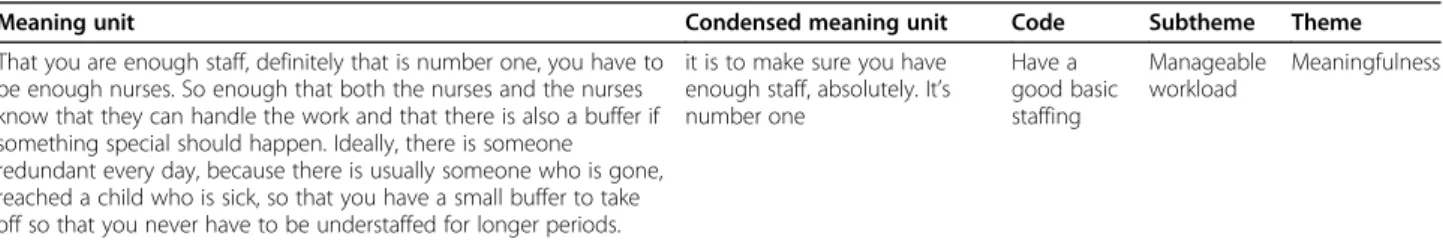 Table 2 Example of analysis process with sub-themes and themes