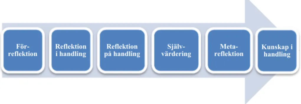 Figur 1. Lärprocessen i AIL-portfolion (Pennbrant &amp; Nunstedt, 2017). 