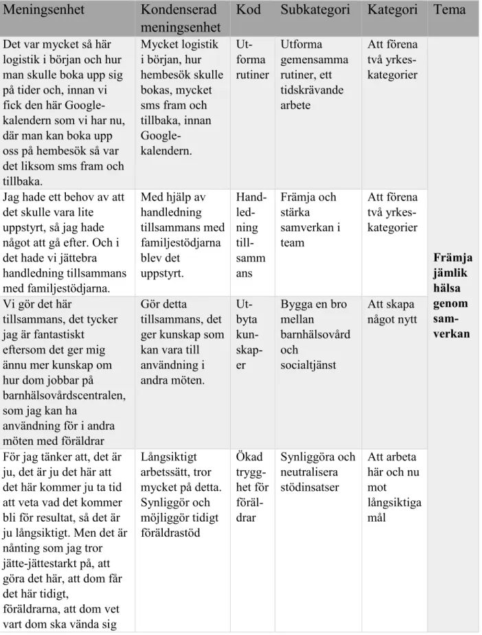 Tabell I. Exempel på analys av insamlad data. 