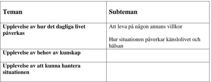 Tabell 1. Tabell över framkomna teman. 