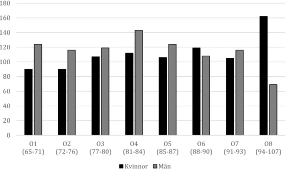 Figur 1.  Fördelning av antal kvinnor (svart färg) och män (grå färg) indelade i de olika oktilerna (åldersgrupper)   Bakomliggande diagnoser som dödsorsak 